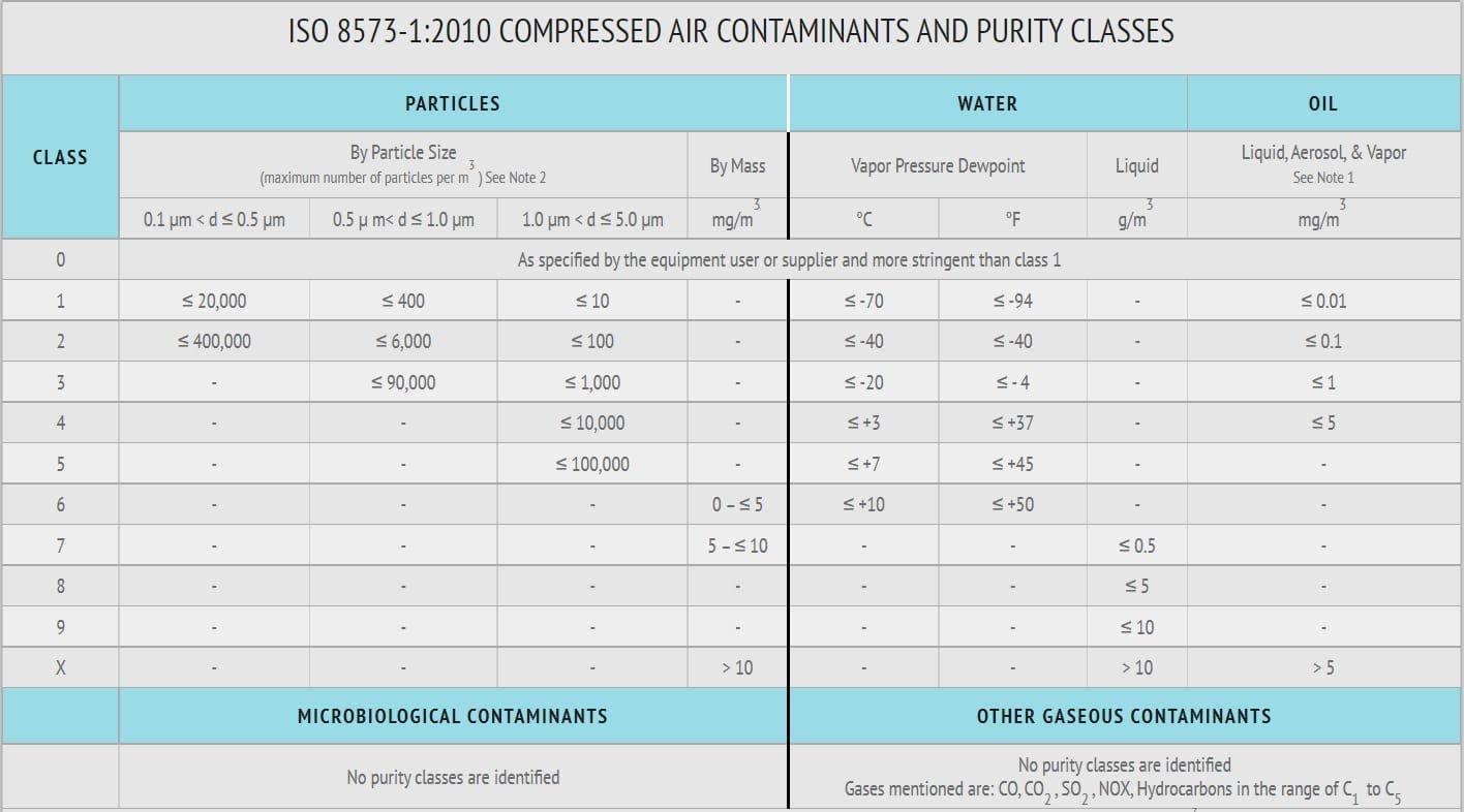 ISO 8576-1-2010 Compressed Air Contaminants and Purity Classes